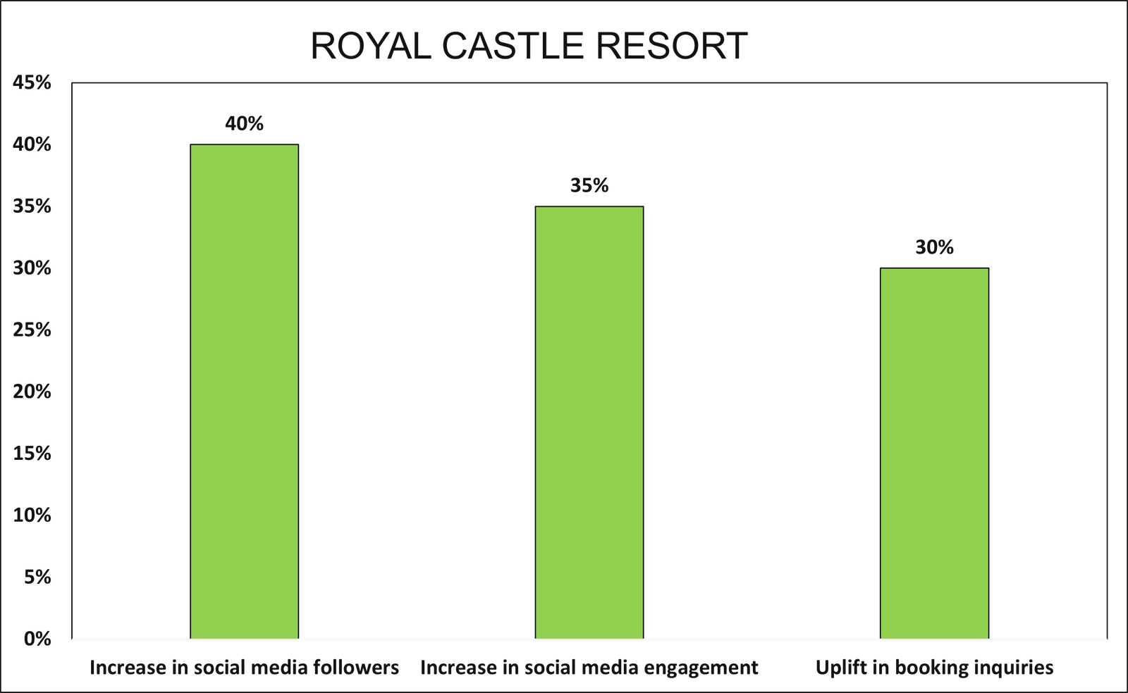 Royal Castle Resort Campaign Results Chart